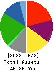 JAPAN LOGISTIC SYSTEMS CORP. Balance Sheet 2023年Mar期 JAPAN LOGISTIC SYSTEMS CORP. Balance Sheet 2023年3月期