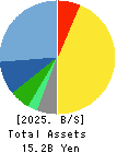 CHUOH PACK INDUSTRY CO.,LTD. Balance Sheet 2025年Mar期 CHUOH PACK INDUSTRY CO.,LTD. Balance Sheet 2025年3月期