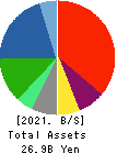 Kakuyasu Group Co., Ltd. Balance Sheet 2021年Mar期 Kakuyasu Group Co., Ltd. Balance Sheet 2021年3月期