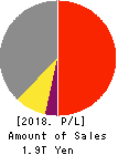 ANA HOLDINGS INC. Profit and Loss Account 2018年Mar期 ANA HOLDINGS INC. Profit and Loss Account 2018年3月期