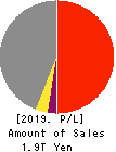 KAJIMA CORPORATION Profit and Loss Account 2019年Mar期 KAJIMA CORPORATION Profit and Loss Account 2019年3月期
