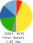 FANUC CORPORATION Balance Sheet 2021年Mar期 FANUC CORPORATION Balance Sheet 2021年3月期