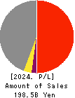AZ-COM MARUWA Holdings Inc. Profit and Loss Account 2024年Mar期 AZ-COM MARUWA Holdings Inc. Profit and Loss Account 2024年3月期