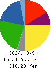 Denka Company Limited Balance Sheet 2024年Mar期 Denka Company Limited Balance Sheet 2024年3月期
