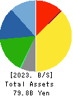 Neturen Co.,Ltd. Balance Sheet 2023年Mar期 Neturen Co.,Ltd. Balance Sheet 2023年3月期