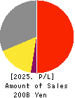 NIPPON GAS CO.,LTD. Profit and Loss Account 2025年Mar期 NIPPON GAS CO.,LTD. Profit and Loss Account 2025年3月期