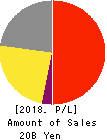 IKK Holdings Inc. Profit and Loss Account 2018年Oct期 IKK Holdings Inc. Profit and Loss Account 2018年10月期