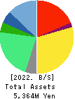 Japan PropTech Co.,Ltd. Balance Sheet 2022年6月期