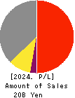 Yamaichi Uniheim Real Estate Co.,Ltd Profit and Loss Account 2024年Mar期 Yamaichi Uniheim Real Estate Co.,Ltd Profit and Loss Account 2024年3月期