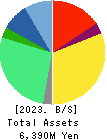 DATA HORIZON CO.,LTD. Balance Sheet 2023年Jun期 DATA HORIZON CO.,LTD. Balance Sheet 2023年6月期