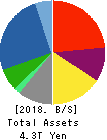 TOYOTA TSUSHO CORPORATION Balance Sheet 2018年Mar期 TOYOTA TSUSHO CORPORATION Balance Sheet 2018年3月期
