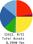TOKYO KOKI CO. LTD. Balance Sheet 2022年2月期