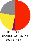 IKK Holdings Inc. Profit and Loss Account 2019年Oct期 IKK Holdings Inc. Profit and Loss Account 2019年10月期