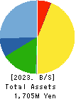 CLUSTER TECHNOLOGY CO., LTD. Balance Sheet 2023年Mar期 CLUSTER TECHNOLOGY CO., LTD. Balance Sheet 2023年3月期