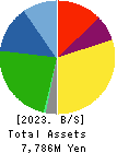 TOKAI SOFT CO.,LTD. Balance Sheet 2023年5月期