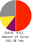 ORACLE CORPORATION JAPAN Profit and Loss Account 2019年May期 ORACLE CORPORATION JAPAN Profit and Loss Account 2019年5月期