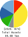 TOHOKUSHINSHA FILM CORPORATION Balance Sheet 2020年Mar期 TOHOKUSHINSHA FILM CORPORATION Balance Sheet 2020年3月期