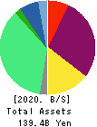 BELLSYSTEM24 HOLDINGS,INC. Balance Sheet 2020年Feb期 BELLSYSTEM24 HOLDINGS,INC. Balance Sheet 2020年2月期