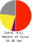 RION CO.,LTD. Profit and Loss Account 2018年Mar期 RION CO.,LTD. Profit and Loss Account 2018年3月期