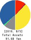 ZOJIRUSHI CORPORATION Balance Sheet 2018年11月期