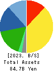 RISO KAGAKU CORPORATION Balance Sheet 2023年Mar期 RISO KAGAKU CORPORATION Balance Sheet 2023年3月期