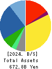 Yokogawa Electric Corporation Balance Sheet 2024年Mar期 Yokogawa Electric Corporation Balance Sheet 2024年3月期