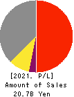 CORE CORPORATION Profit and Loss Account 2021年Mar期 CORE CORPORATION Profit and Loss Account 2021年3月期