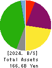 Keihanshin Building Co.,Ltd. Balance Sheet 2024年Mar期 Keihanshin Building Co.,Ltd. Balance Sheet 2024年3月期