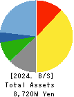 TOWA FOOD SERVICE CO., LTD Balance Sheet 2024年Apr期 TOWA FOOD SERVICE CO., LTD Balance Sheet 2024年4月期