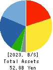 NITTOC CONSTRUCTION CO.,LTD. Balance Sheet 2023年Mar期 NITTOC CONSTRUCTION CO.,LTD. Balance Sheet 2023年3月期