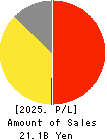 MRK HOLDINGS INC. Profit and Loss Account 2025年Mar期 MRK HOLDINGS INC. Profit and Loss Account 2025年3月期
