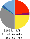 ZENKOKU HOSHO Co.,Ltd. Balance Sheet 2024年Mar期 ZENKOKU HOSHO Co.,Ltd. Balance Sheet 2024年3月期