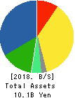 SAMCO INC. Balance Sheet 2018年Jul期 SAMCO INC. Balance Sheet 2018年7月期