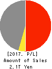 SUZUKEN CO.,LTD. Profit and Loss Account 2017年Mar期 SUZUKEN CO.,LTD. Profit and Loss Account 2017年3月期