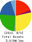 ITO YOGYO CO.,LTD. Balance Sheet 2022年3月期