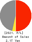 SUZUKEN CO.,LTD. Profit and Loss Account 2021年Mar期 SUZUKEN CO.,LTD. Profit and Loss Account 2021年3月期