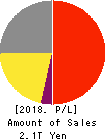 FAST RETAILING CO.,LTD. Profit and Loss Account 2018年Aug期 FAST RETAILING CO.,LTD. Profit and Loss Account 2018年8月期