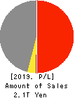 SUZUKEN CO.,LTD. Profit and Loss Account 2019年Mar期 SUZUKEN CO.,LTD. Profit and Loss Account 2019年3月期