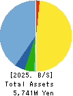 Cuorips Inc. Balance Sheet 2025年Mar期 Cuorips Inc. Balance Sheet 2025年3月期