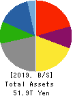 TOYOTA MOTOR CORPORATION Balance Sheet 2019年Mar期 TOYOTA MOTOR CORPORATION Balance Sheet 2019年3月期