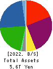 Tokyo Century Corporation Balance Sheet 2022年3月期