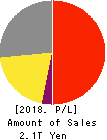 Recruit Holdings Co.,Ltd. Profit and Loss Account 2018年Mar期 Recruit Holdings Co.,Ltd. Profit and Loss Account 2018年3月期