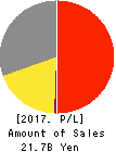 amana inc. Profit and Loss Account 2017年Dec期 amana inc. Profit and Loss Account 2017年12月期
