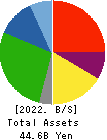 TAIHEIYO KOUHATSU INCORPORATED Balance Sheet 2022年Mar期 TAIHEIYO KOUHATSU INCORPORATED Balance Sheet 2022年3月期