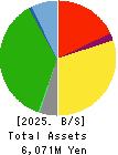 Musashino Kogyo Co.,Ltd. Balance Sheet 2025年Mar期 Musashino Kogyo Co.,Ltd. Balance Sheet 2025年3月期