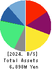 Eltes Co.,Ltd. Balance Sheet 2024年Feb期 Eltes Co.,Ltd. Balance Sheet 2024年2月期
