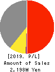 INSIGHT INC. Profit and Loss Account 2019年Jun期 INSIGHT INC. Profit and Loss Account 2019年6月期