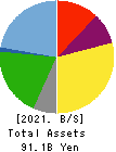 OHSHO FOOD SERVICE CORP. Balance Sheet 2021年Mar期 OHSHO FOOD SERVICE CORP. Balance Sheet 2021年3月期