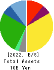 TAKASE CORPORATION Balance Sheet 2022年3月期