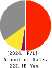 FP CORPORATION Profit and Loss Account 2024年3月期
